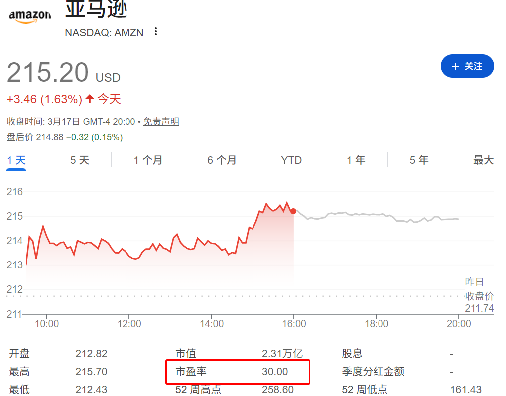 目前Amazon的本益比