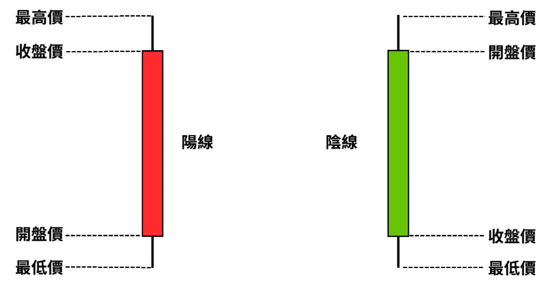 K線含義（台股紅陽綠陰）