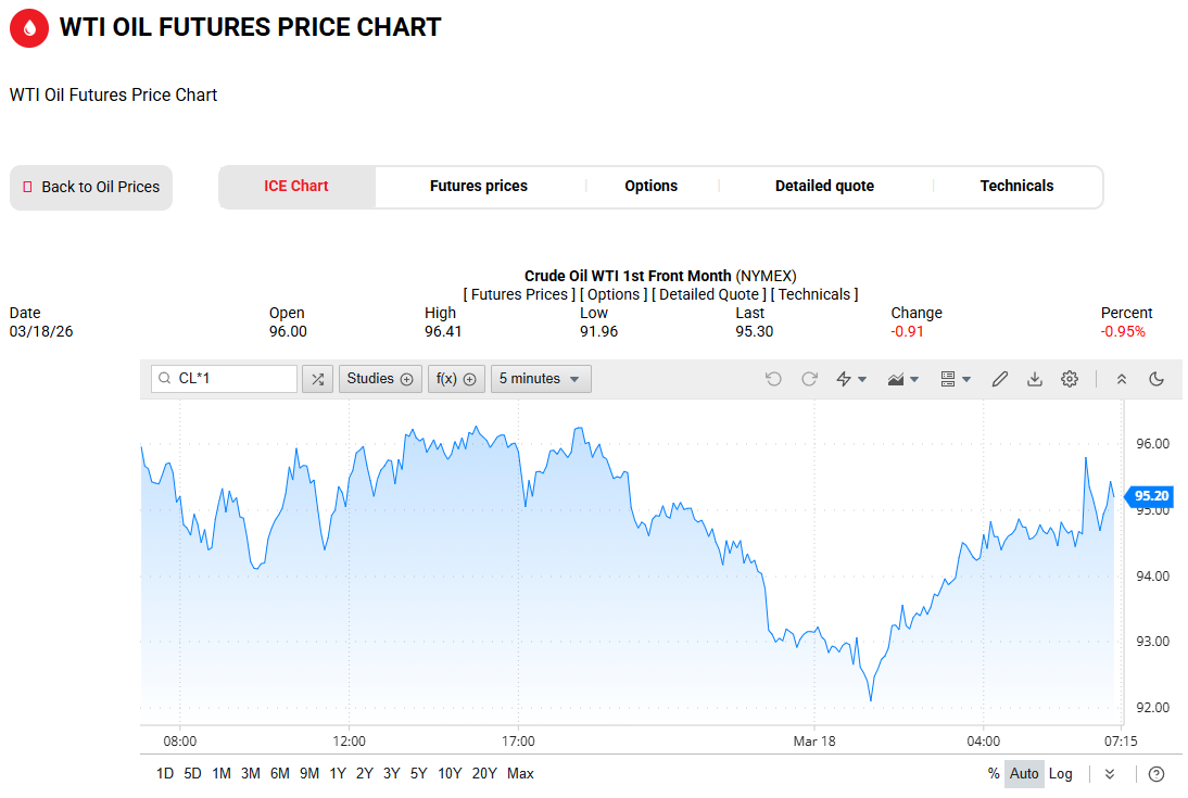 WTI原油衝高後回落