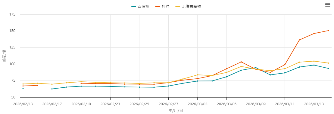 國際原油價格持續上漲，市場擔憂第四次石油危機