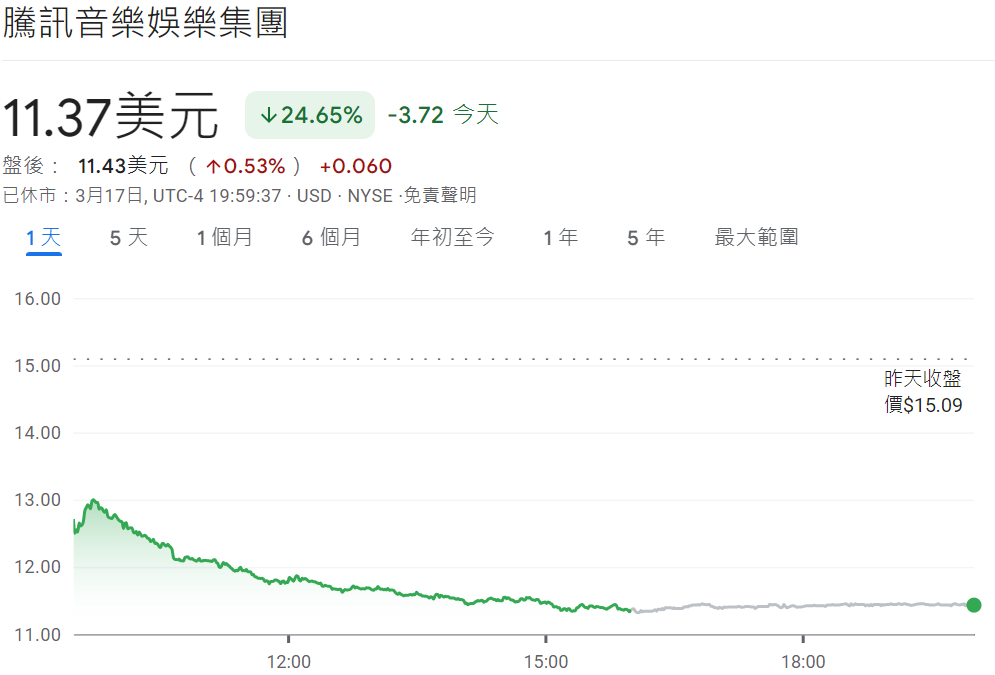 中概股（騰訊音樂）暴跌24.65%