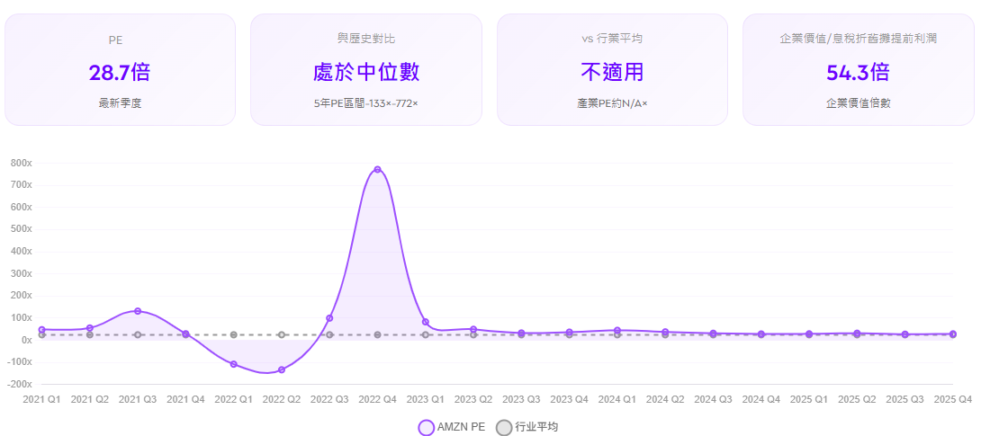 Amazon的本益比估值