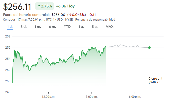 Gráfico de las acciones de IBM