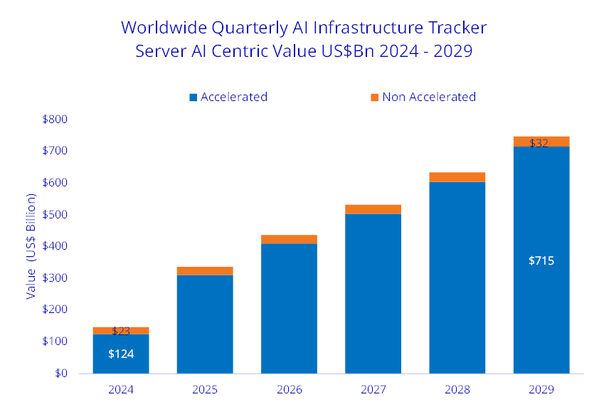कृत्रिम बुद्धिमत्ता अवसंरचना पर खर्च