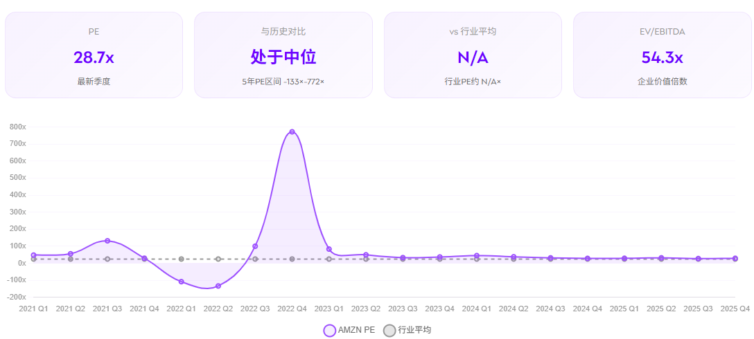 Amazon的本益比估值