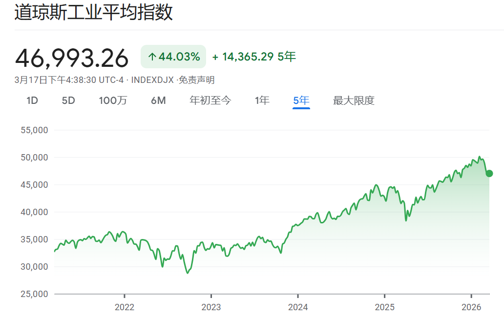 道琼工业平均指数历史走势