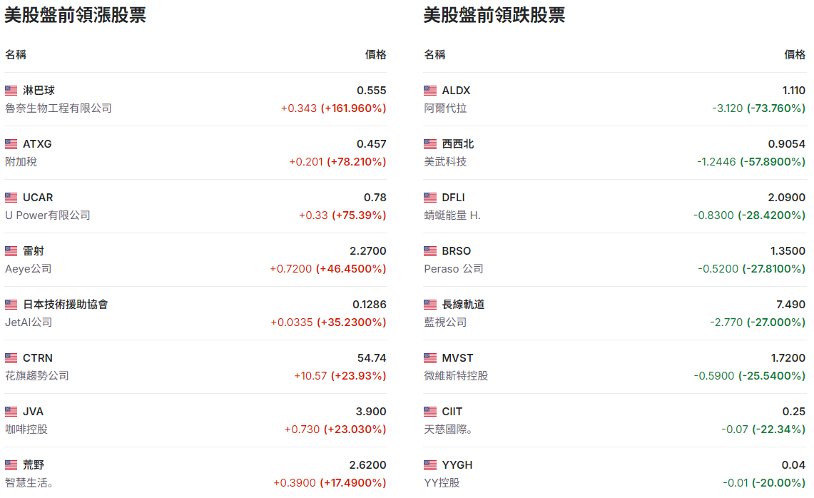 那斯達克指數盤前領漲與領跌個股