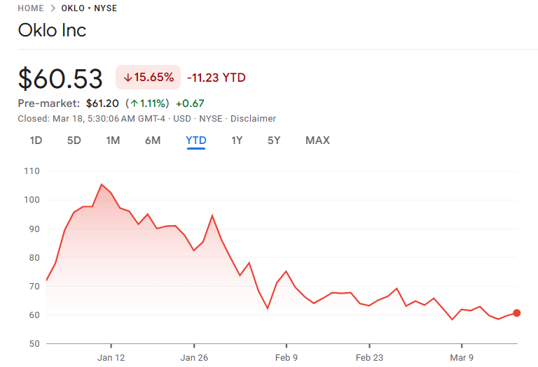 オクロ株価の年初来パフォーマンス