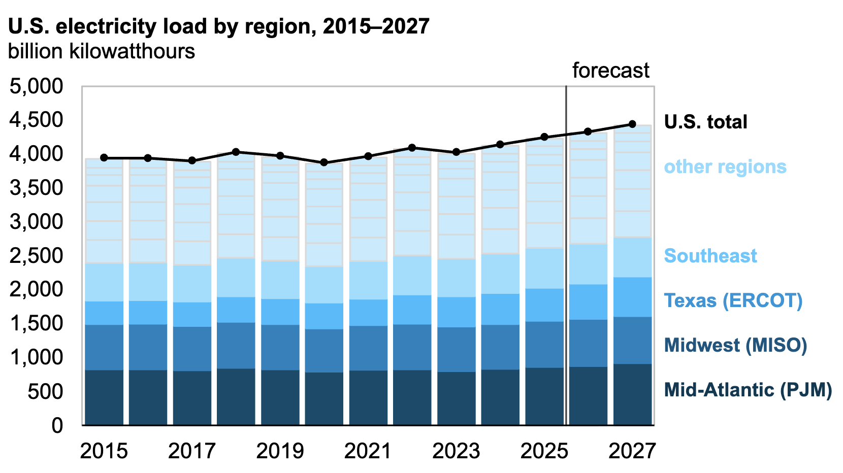 अमेरिकी बिजली की मांग