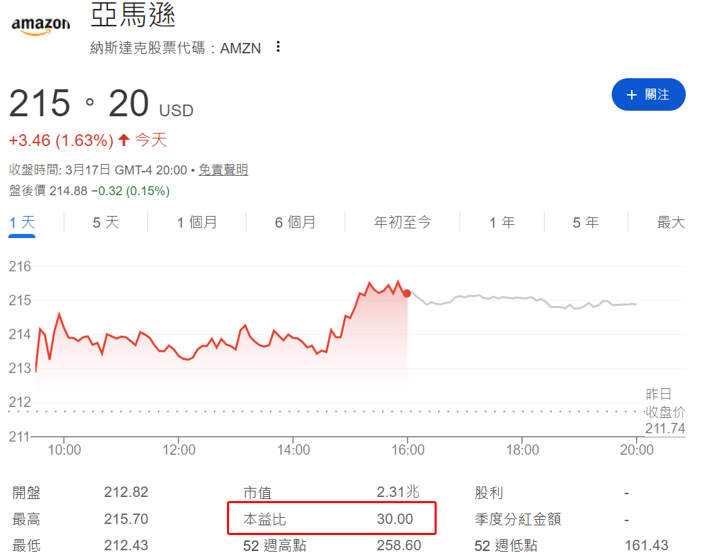 目前Amazon的本益比