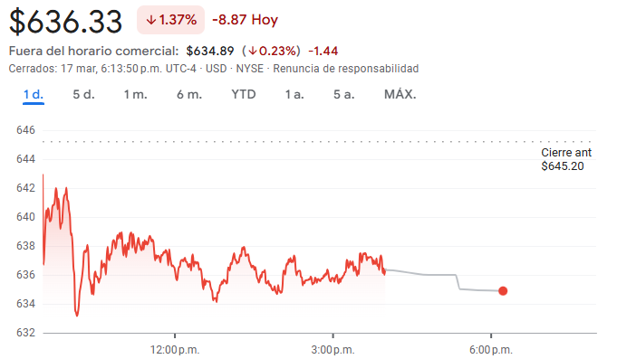 Gráfico de las acciones de Lockheed Martin