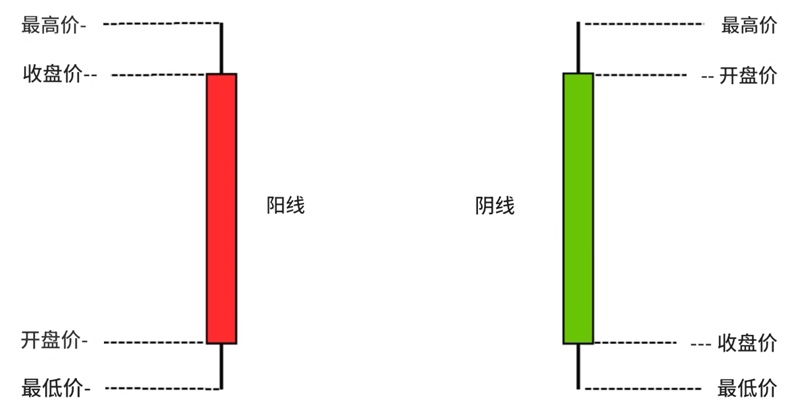 K线含义（台股红阳绿阴）