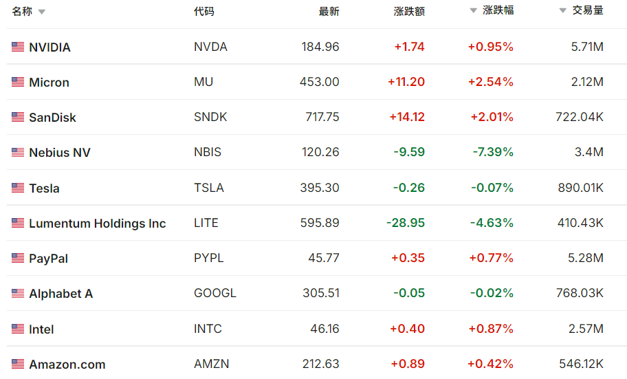 那斯达克指数盘前最活跃的股票