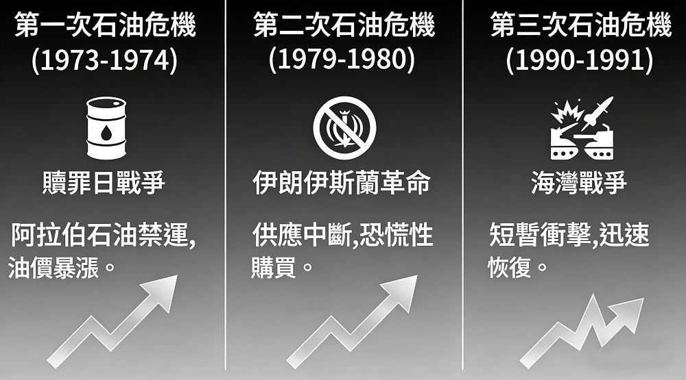 歷史上三次石油危機 歷史上三次石油危機