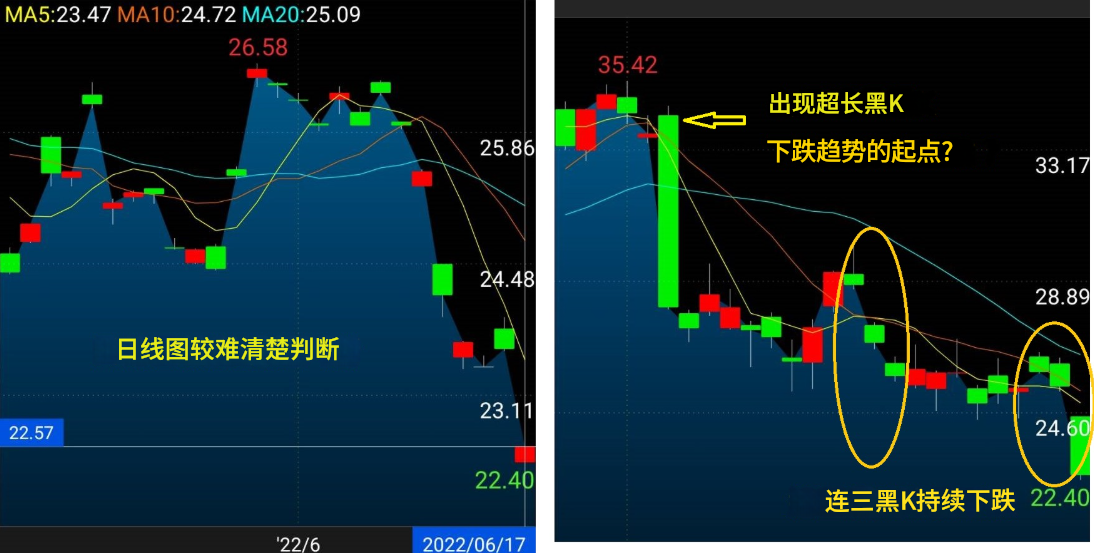 连黑K棒持续下跌