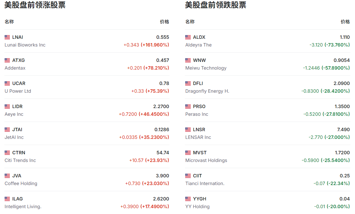 那斯达克指数盘前领涨与领跌的股票