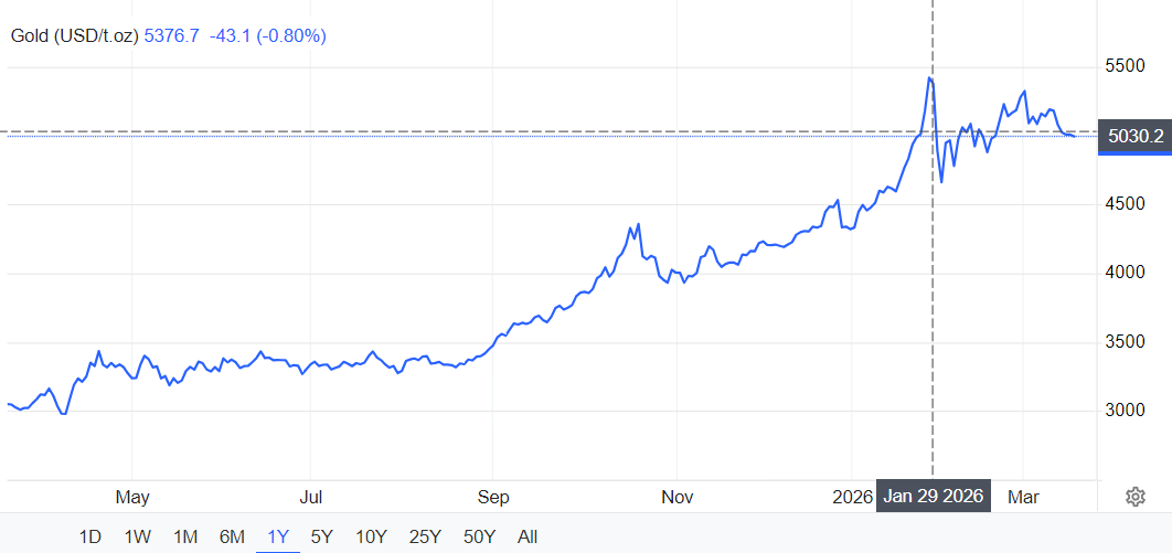 黄金价格突破5000，可以选择纸黄金投资吗？