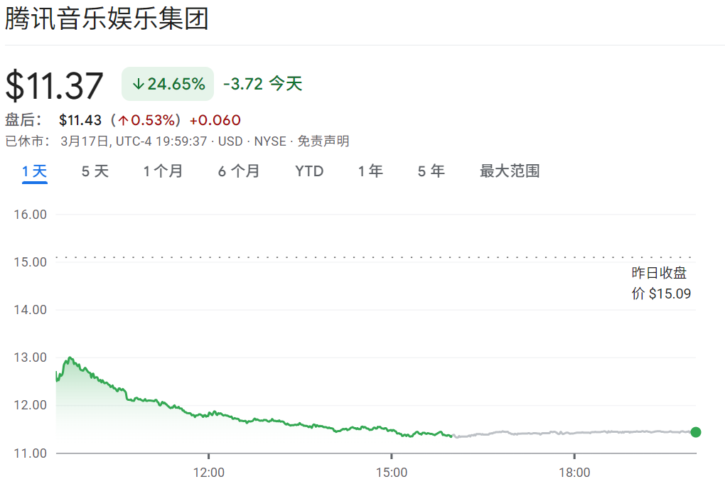 中概股（腾讯音乐）暴跌24.65%