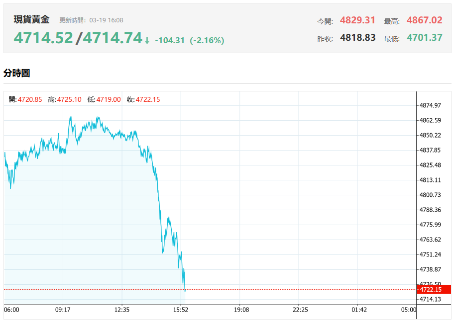 現貨黃金今日行情（3.19）