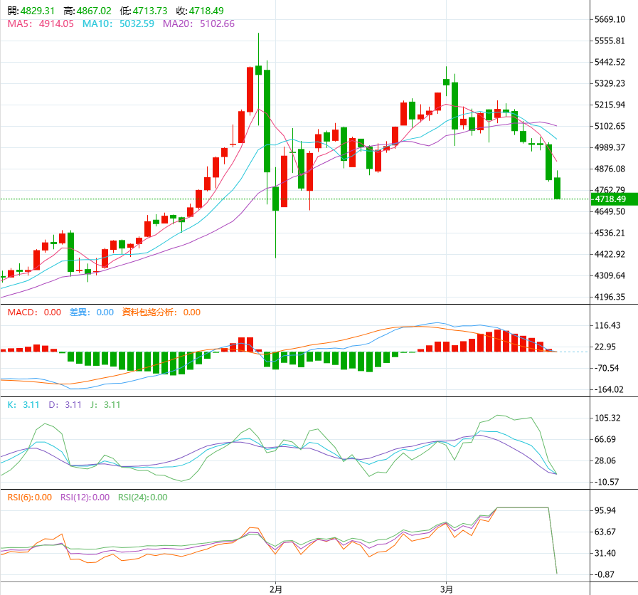現貨黃金日內技術分析（3.19）