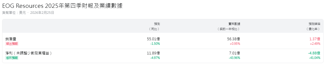 EOG能源財報