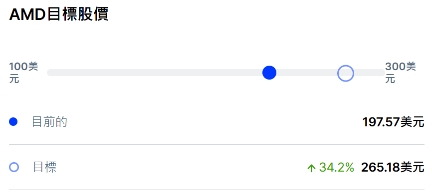 美股AMD目標價