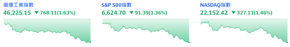 三大指數全線收跌超1%