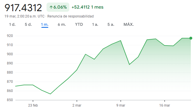 Gráfico del dólar en Chile