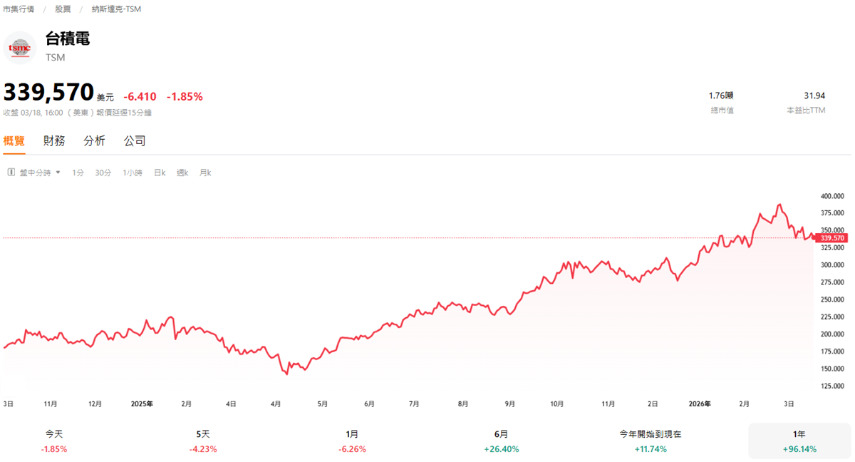 台積電美股近一年行情走勢