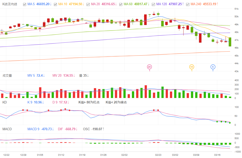 美國道瓊期貨盤後技術分析