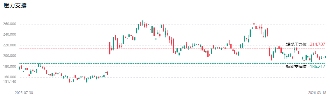 美股AMD股價技術分析
