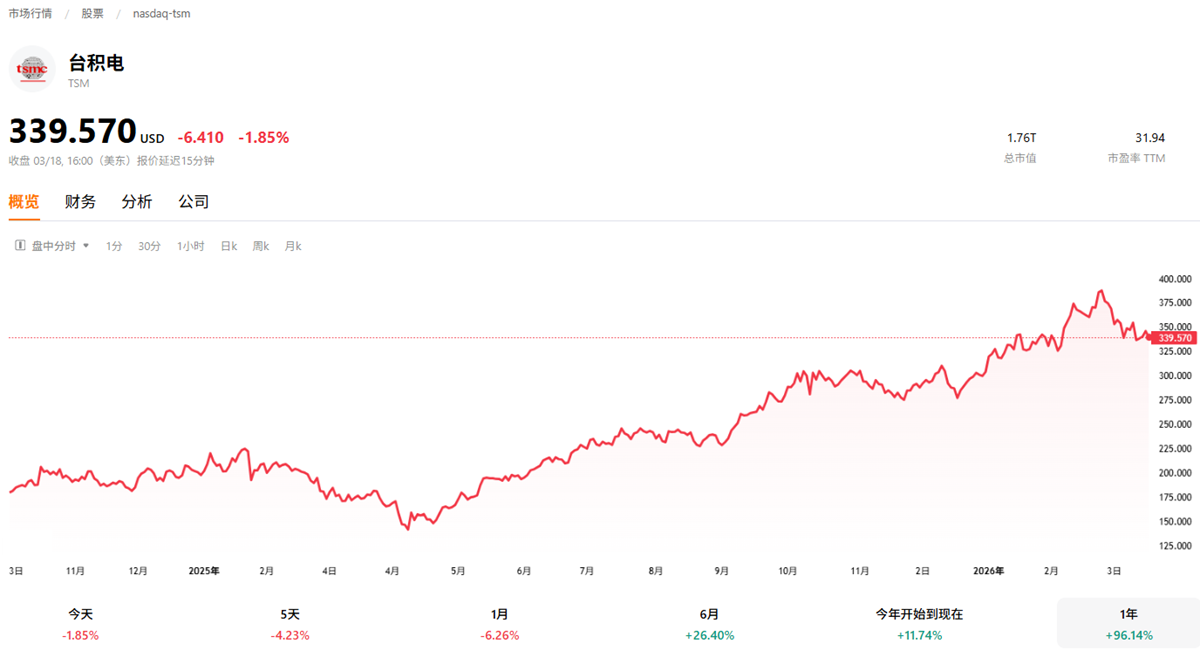 台积电美股近一年行情走势