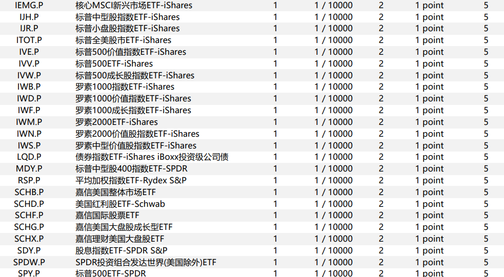 如何投资美股（ETF）
