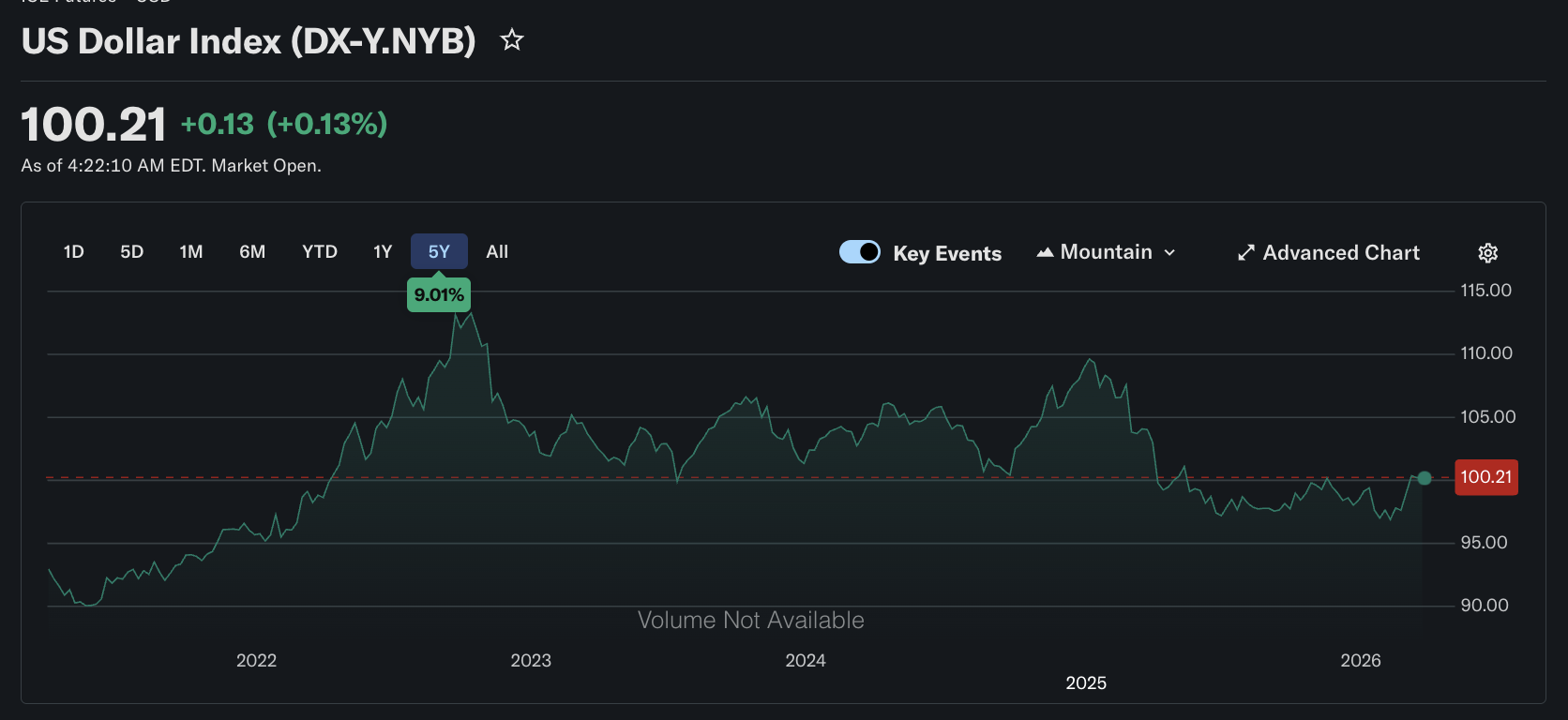 Índice del dólar estadounidense