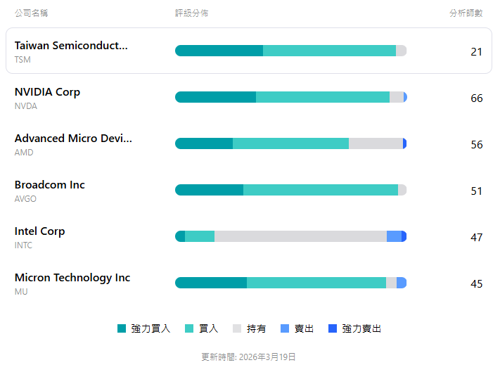 台積電美股買進評等