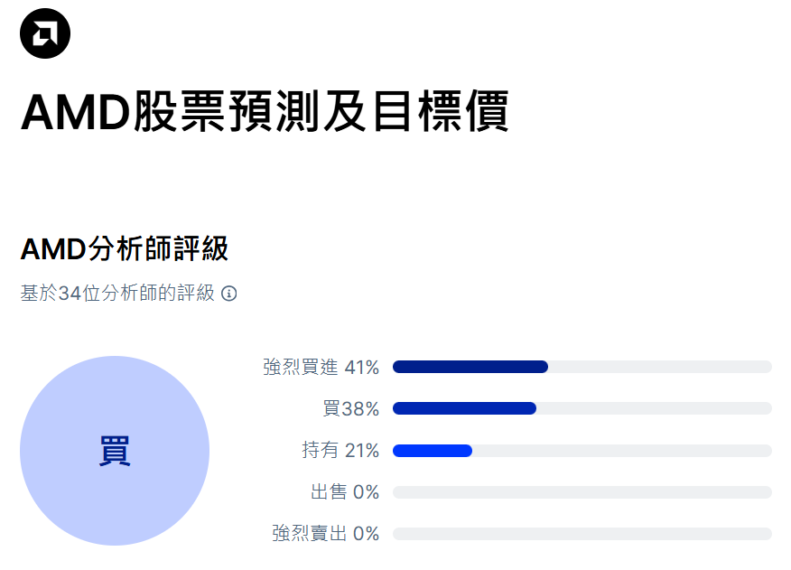 美股AMD市場評等