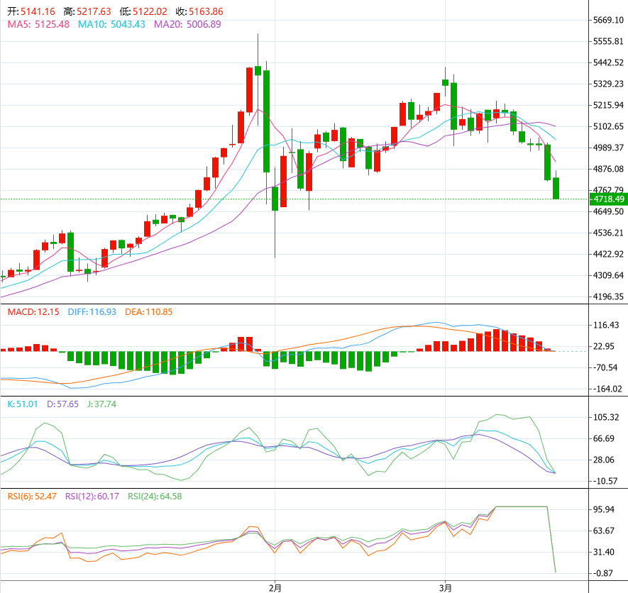 现货黄金日内技术分析（3.19）