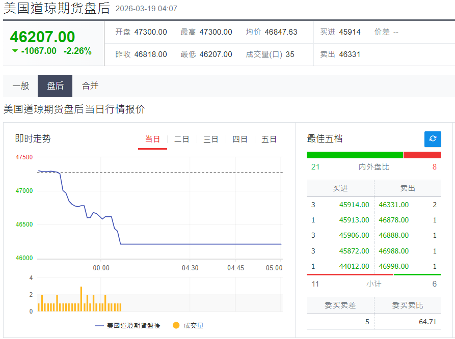 美国道琼期货盘后