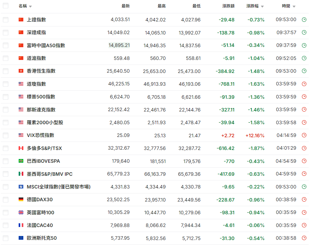 股票指數是什麼（部分全球股票指數）