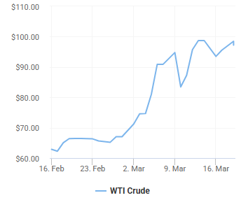 Gráfico del precio del crudo WTI