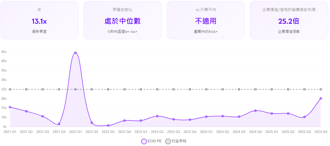 EOG能源股票估值