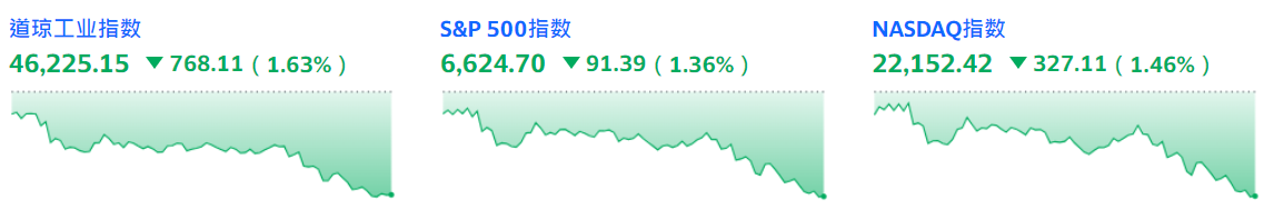 三大指数全线收跌超1%