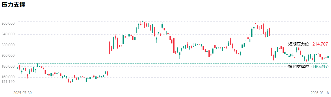 美股AMD股价技术分析