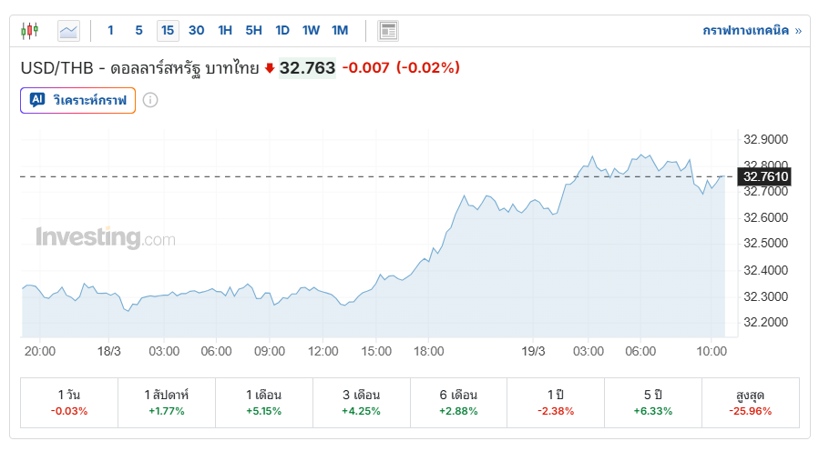 เงินบาทอ่อนค่า แนวโน้มเป็นยังไง