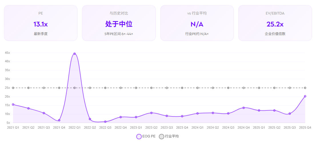 EOG能源股票估值