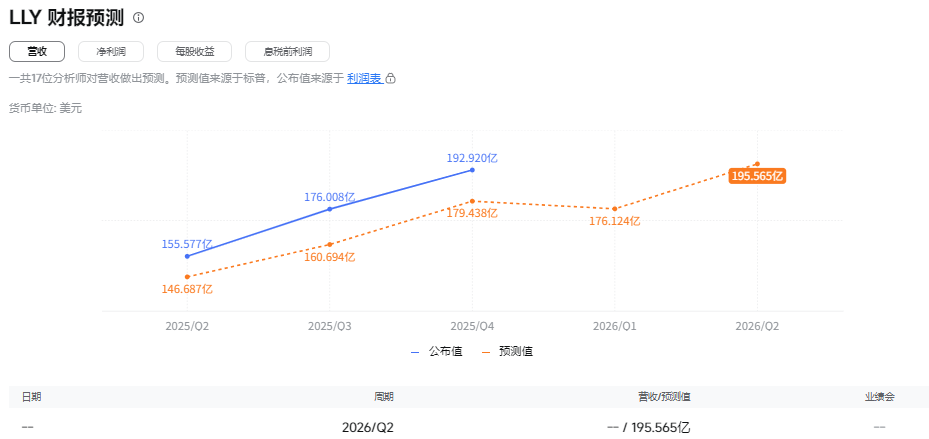 礼来美股财报预测