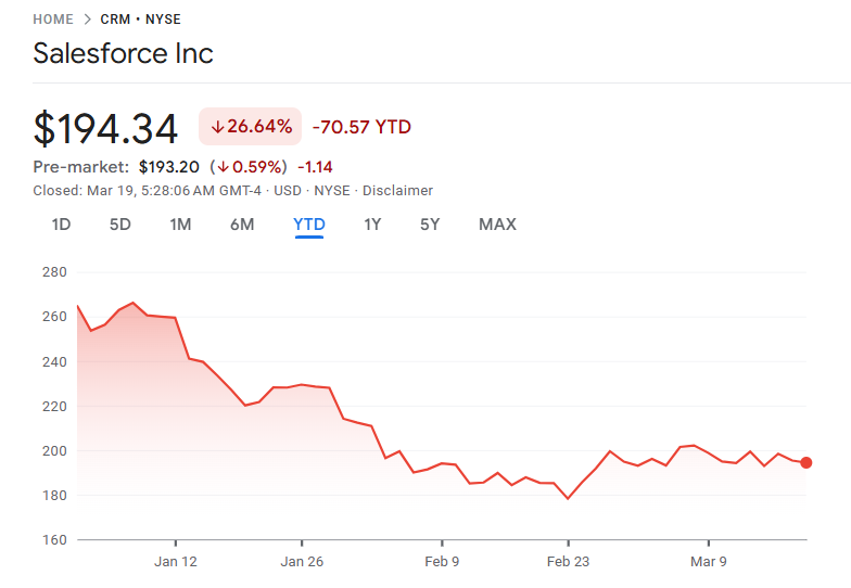 最近のセールスフォース株価動向