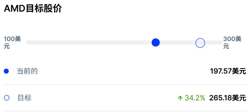 美股AMD目标价