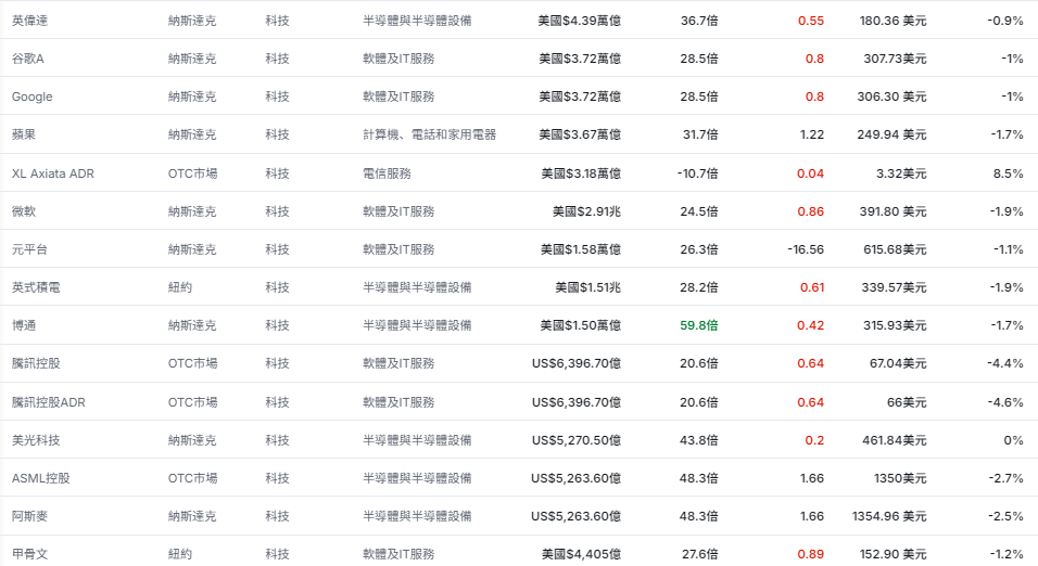 美股科技股下跌走勢