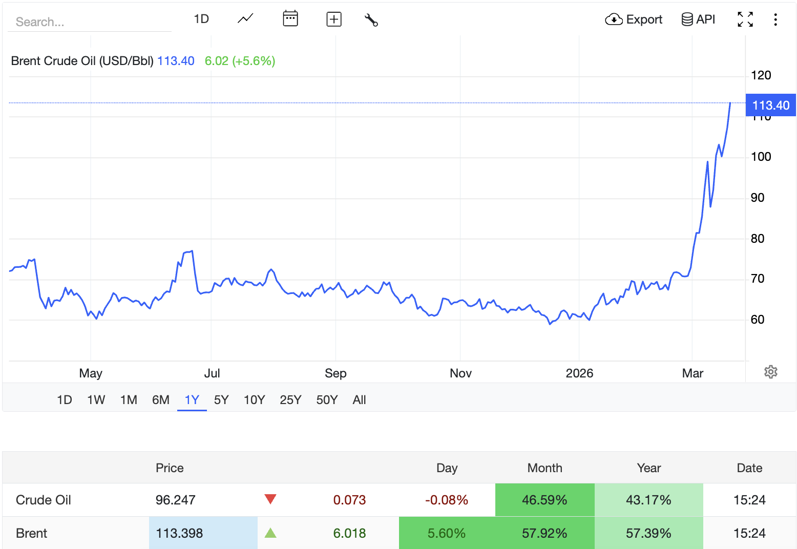 ราคาน้ำมันจะขึ้นไปถึง $200 หรือไม่